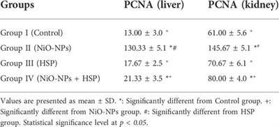 Hesperidin protects rats’ liver and kidney from oxidative damage and physiological disruption induced by nickel oxide nanoparticles